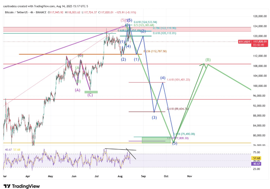 Analyst Warns Macro Top Is In