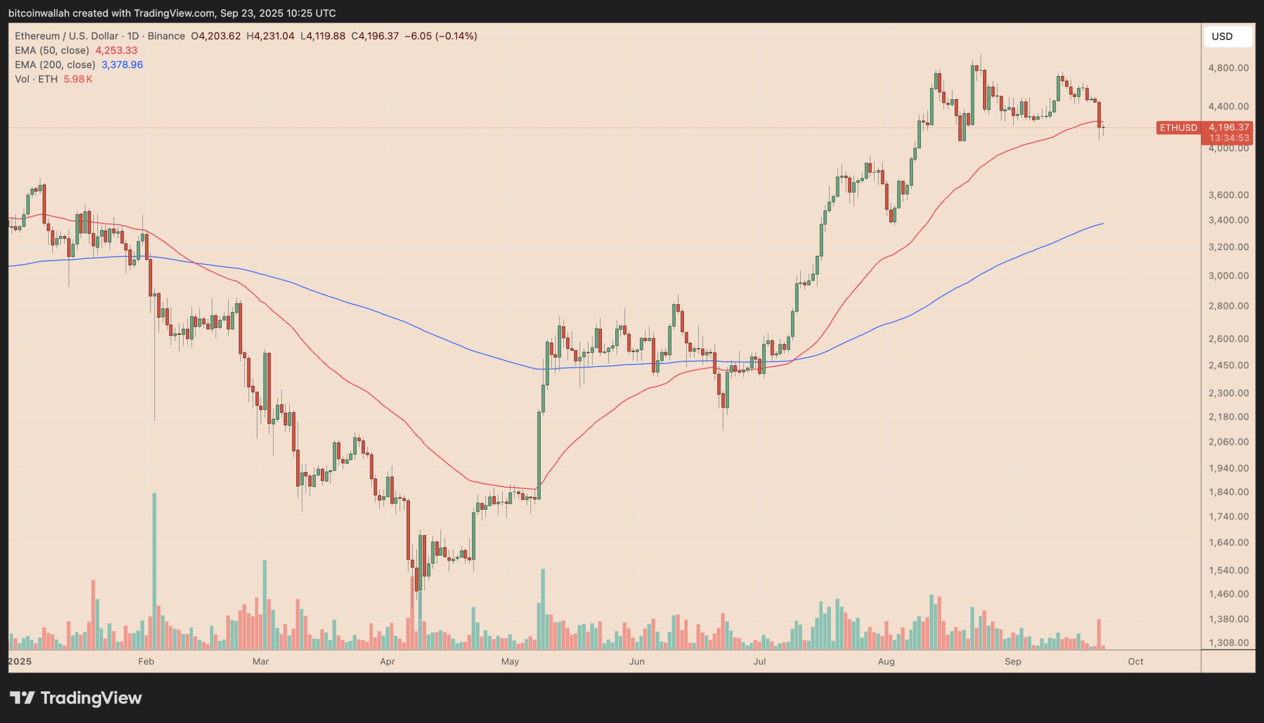 Last Chance for Ethereum? ETH Price Pattern Breaks Down as $4K Must Hold