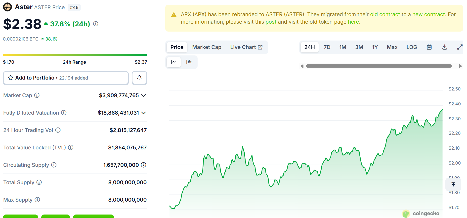 ASTER Continues to Take the Spotlight, Surges 37% Over the Last 24 Hours