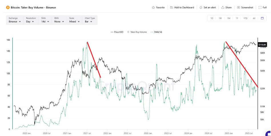 Binance Futures Volume Weakens, Sparks Caution for Bitcoin Despite 100% September Rate Cut Odds