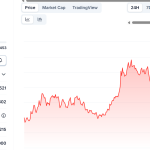 WLFI token launch surpasses XRP in volumes but slips 14%
