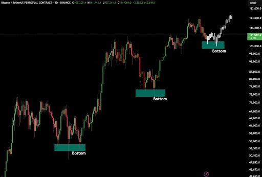 Bitcoin Price To $150,000, Ethereum At $8,000, And An Altcoin Season? Analyst Reveals When