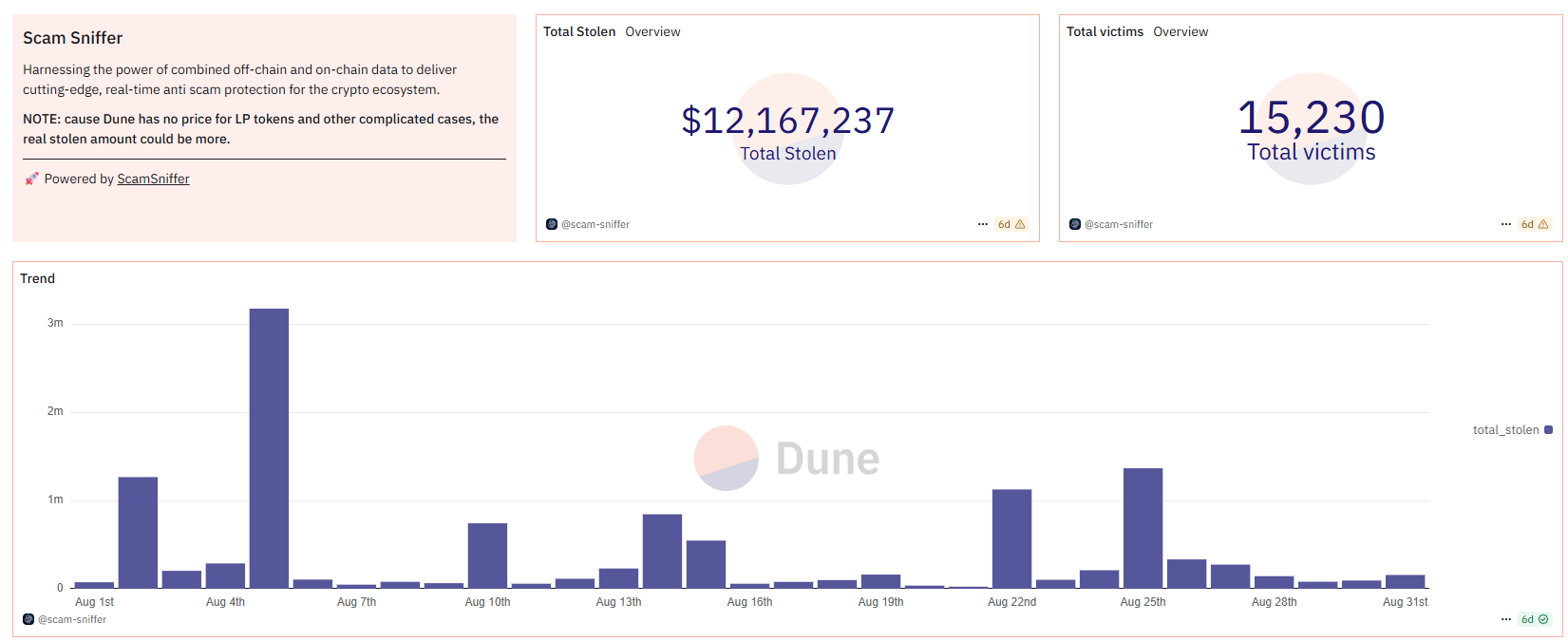 Crypto Phishing Attacks Rose by 72% in August 2025, Victims Lost $12.17M