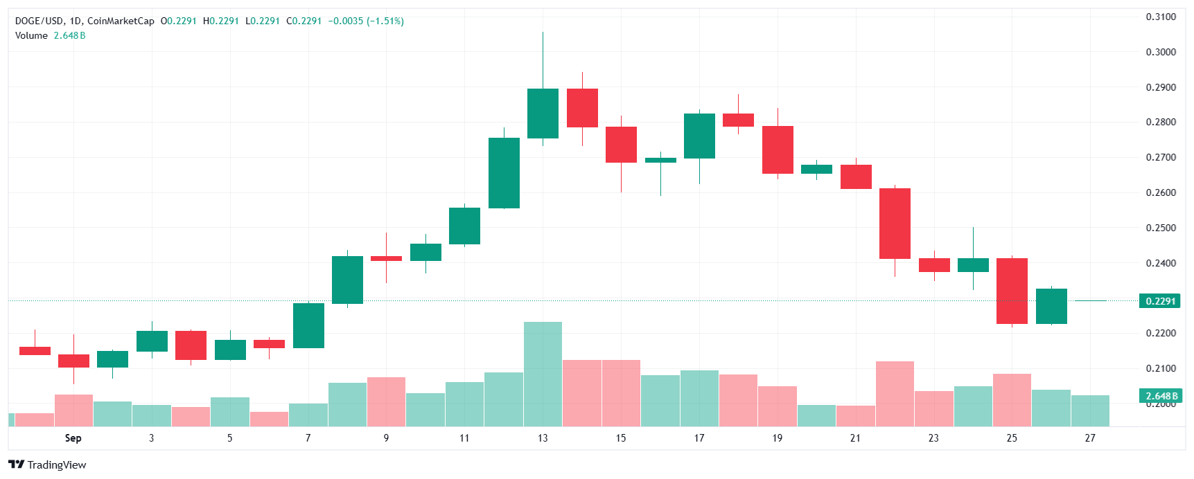 What’s Next for Dogecoin? Analyst Eyes Fresh Bullish Cycle as ETFs Spark Frenzy