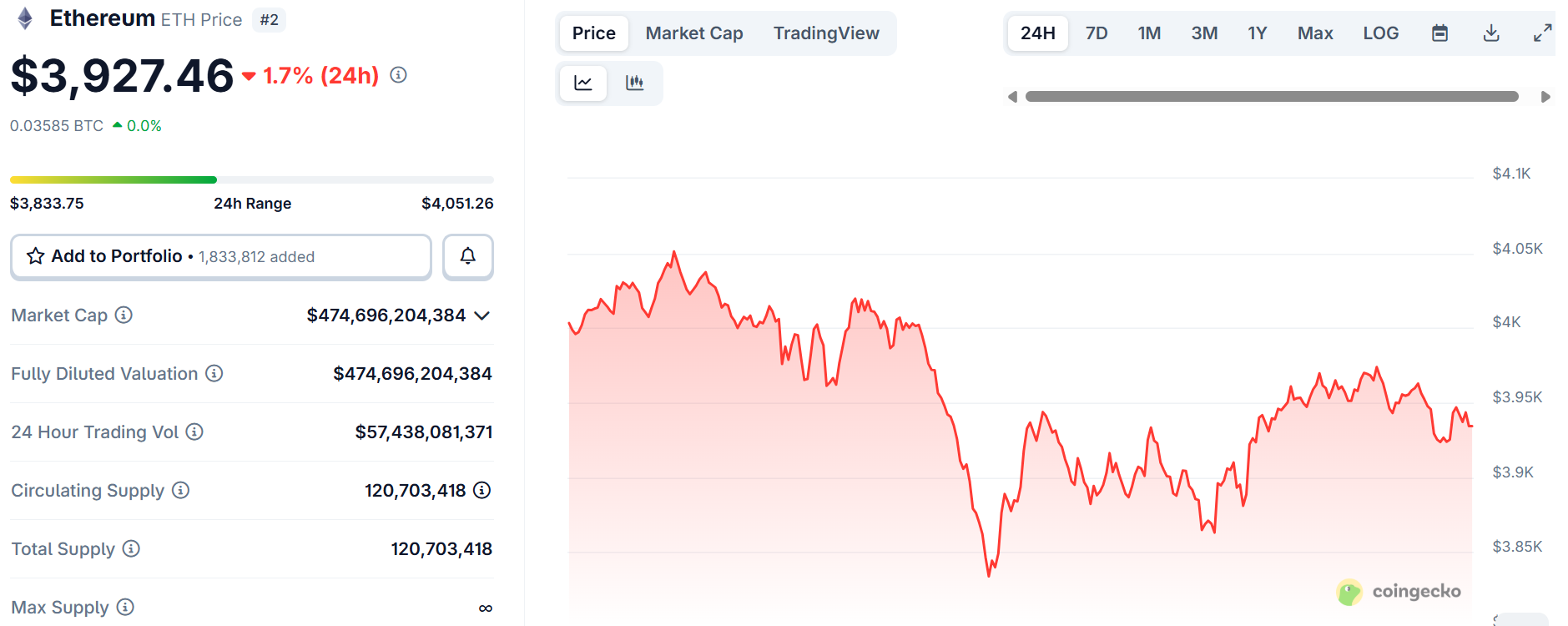 Ethereum Whales Buy the Dip as Price Slips Up Below $4K