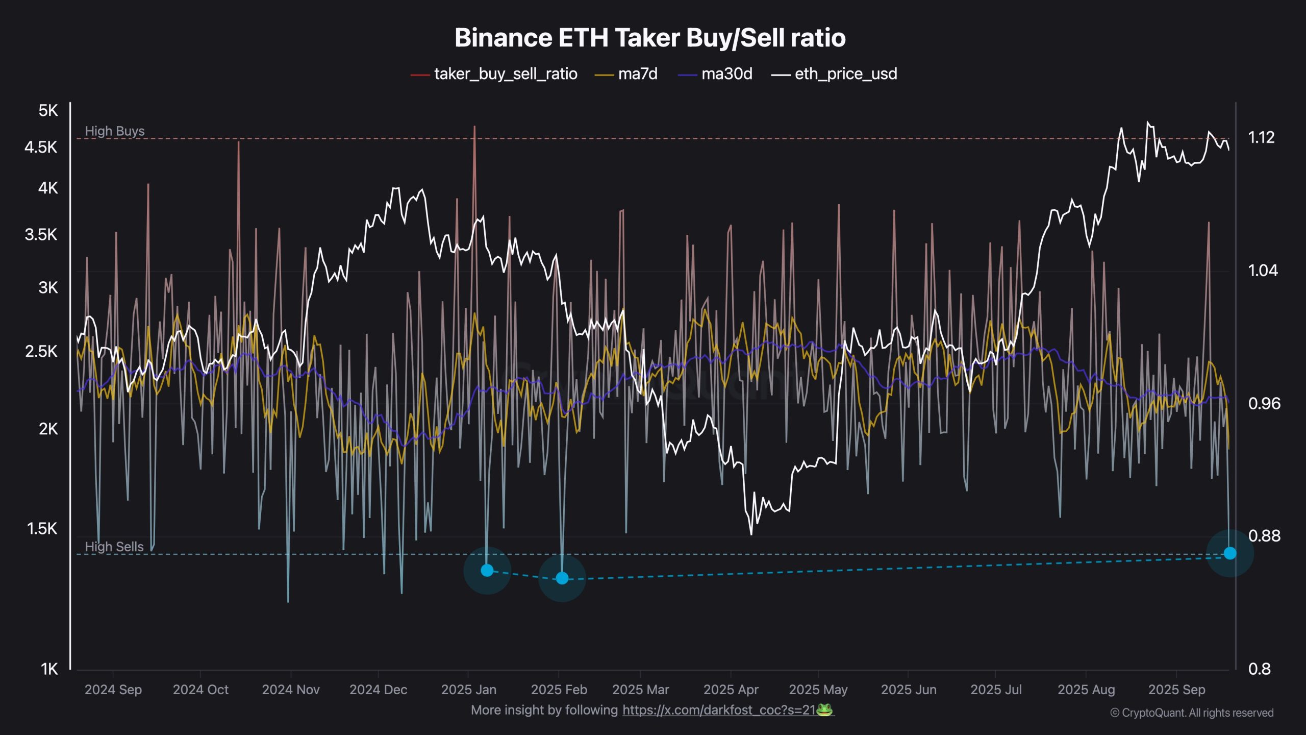 Ethereum Taker Buy-Sell Ratio Falls Critically Low—What Happened Last Time?