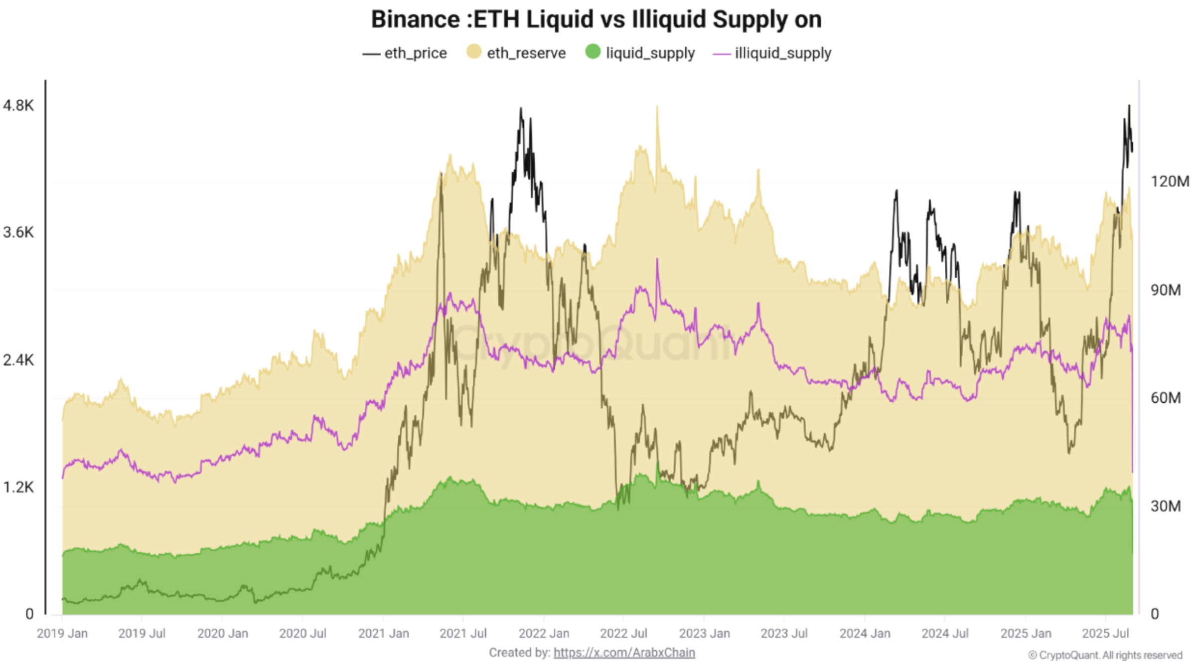 Ethereum Eyes $5,500 Amid Illiquid Supply Crunch And ETF Momentum