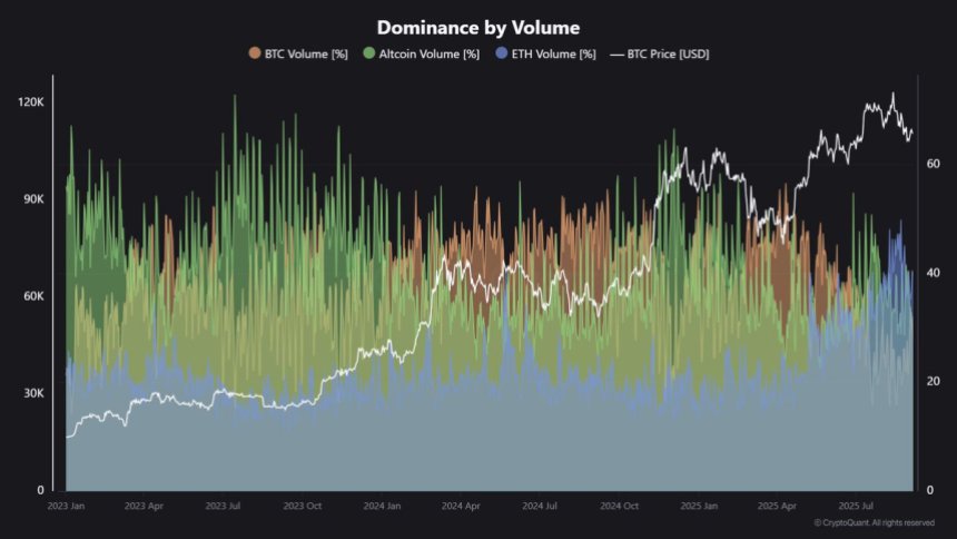 Ethereum Dominates Trading Volume Despite Market Cool-Off – Details