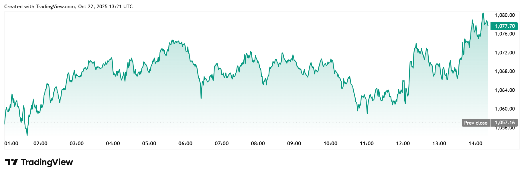 Robinhood Lists Binance Coin as BNB Surges 30% Ahead of Bitcoin and Ethereum YTD
