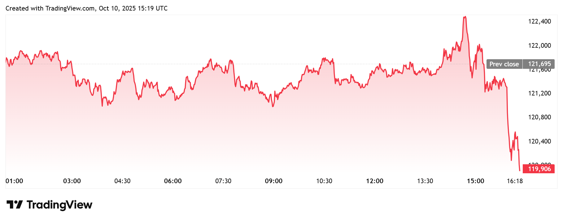 Bitcoin Slips as Trump’s Tariff Threat on China Sparks Market Jitters