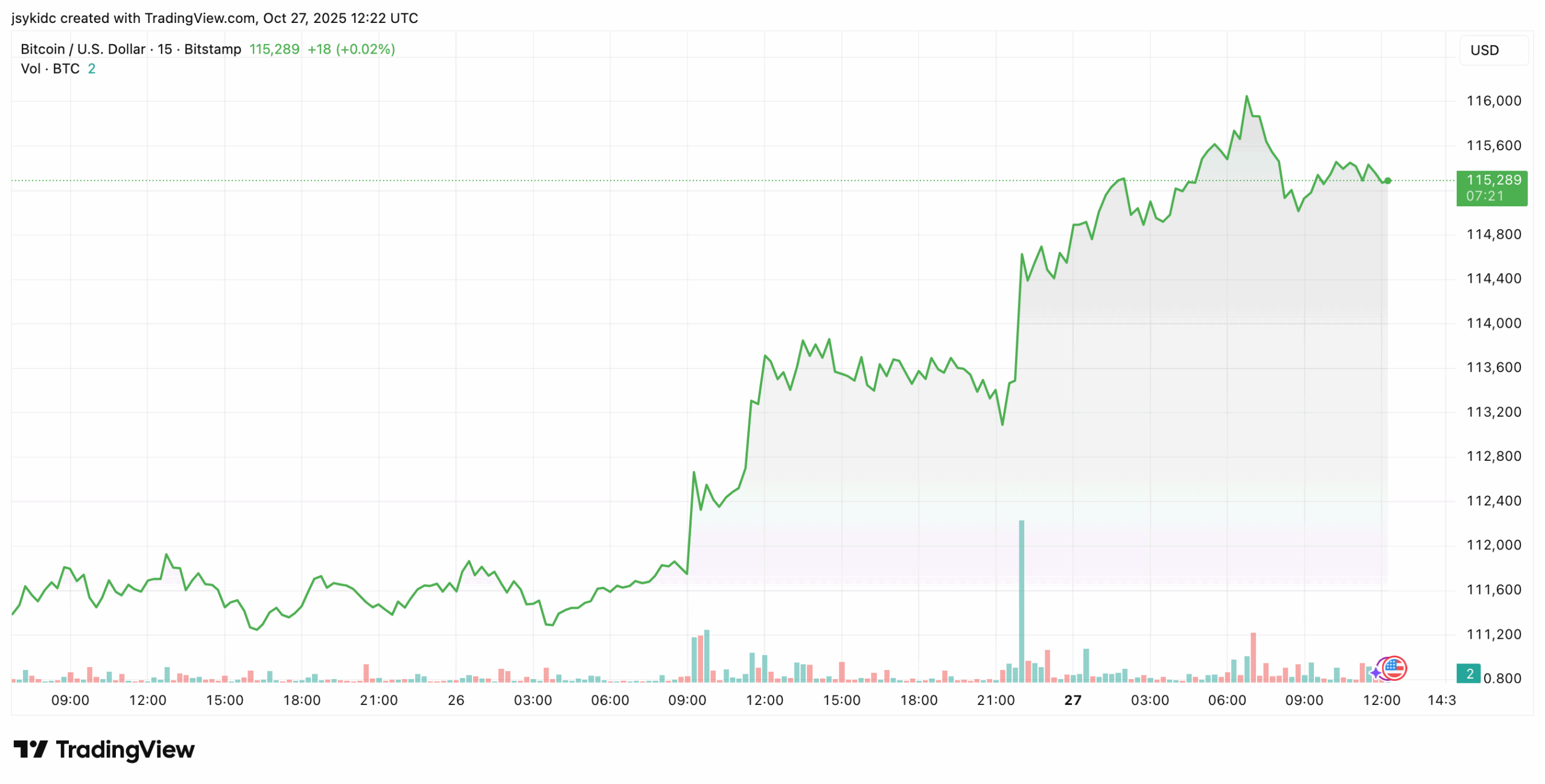 Michael Saylor Expands Bitcoin Empire: MicroStrategy Adds 390 BTC as Prices Soar Past $115K