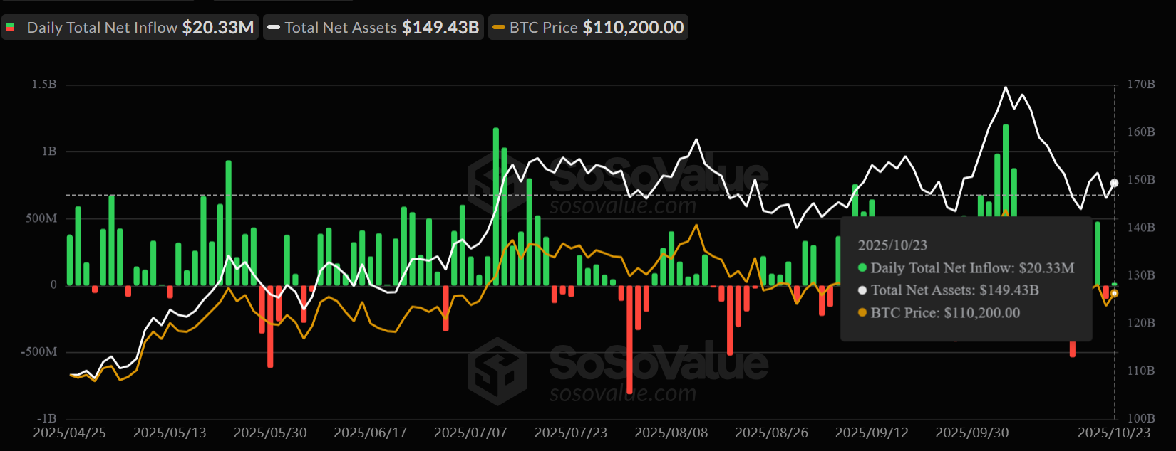 Bitcoin ETFs See Inflows Amid Price Volatility: BOB Co-founder Shares Future Outlook