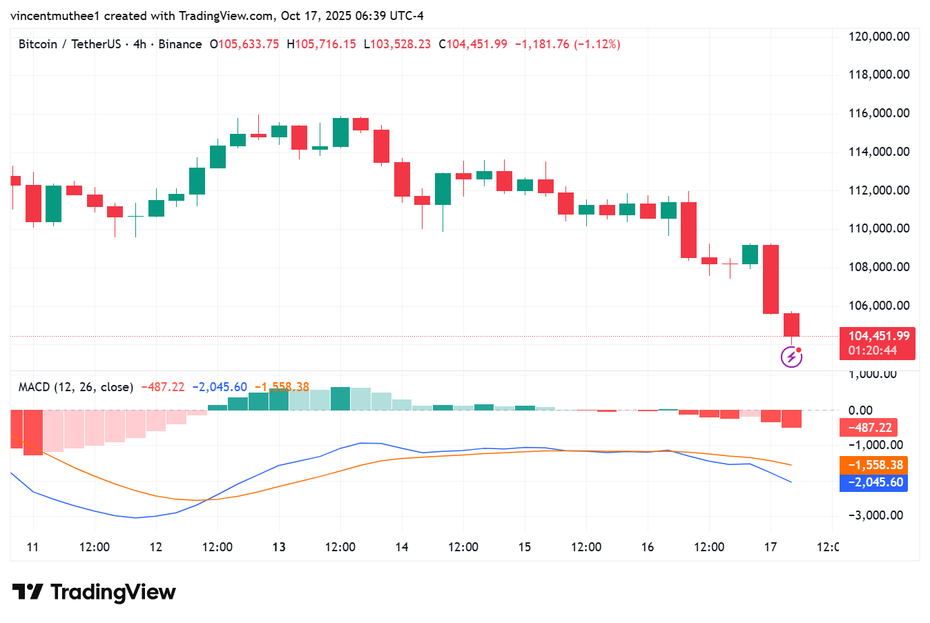 What’s Next for Bitcoin as Price Drops Below $105,000? BTC’s DeFi TVL Hints Strong Conviction
