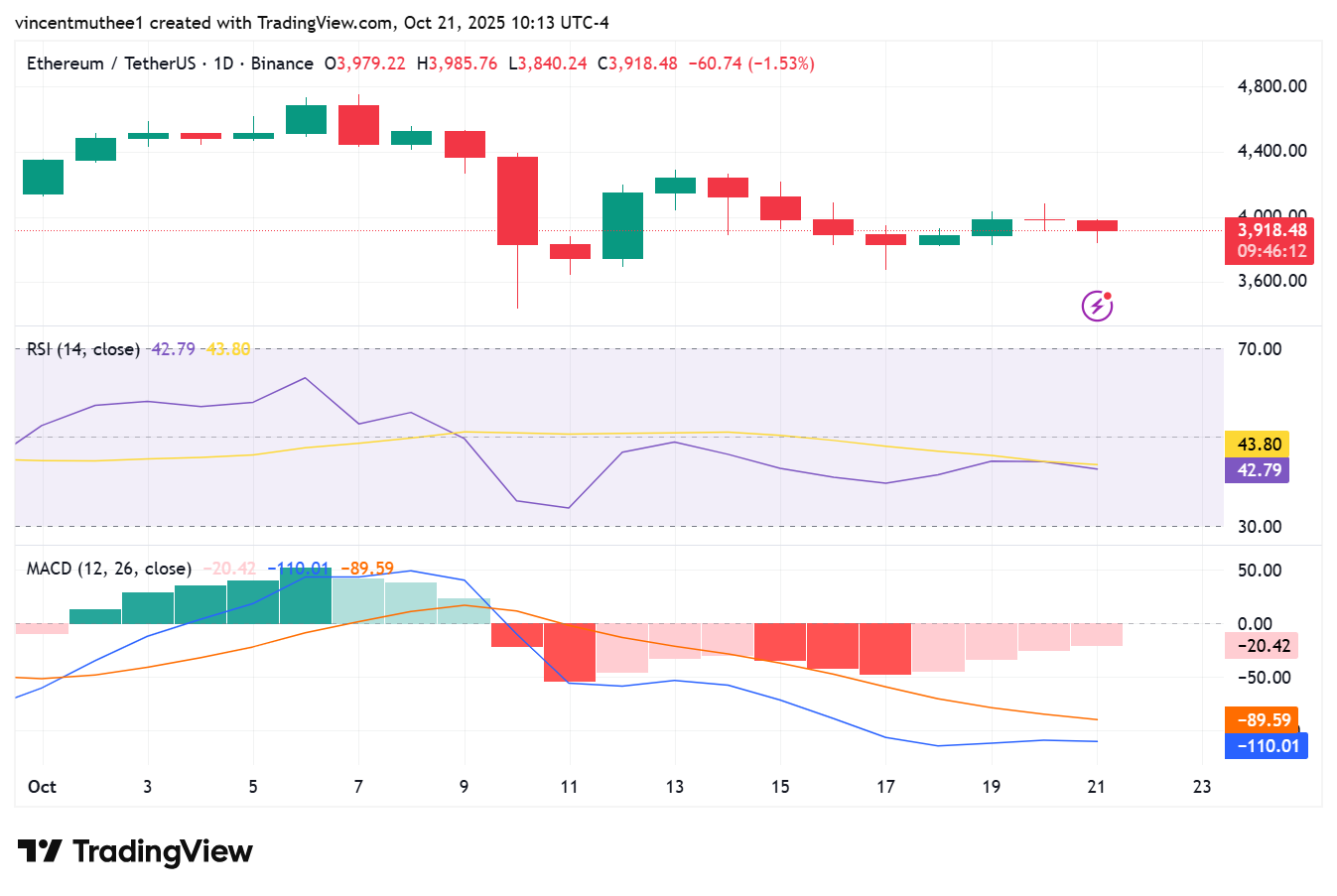 Ethereum Stalls Below $4,000 as Uncertainty Looms Amongst Investors