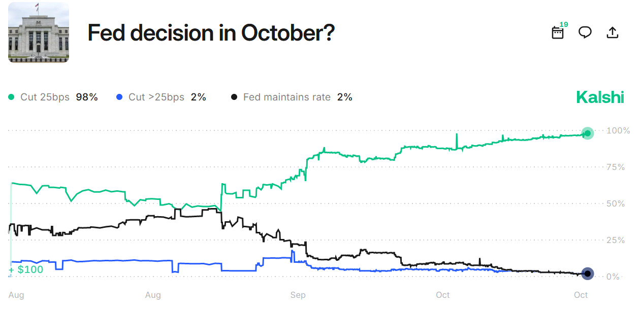 Odds for an October Rate Cut on Wednesday Reach 98% as Trump Puts Pressure on Powell