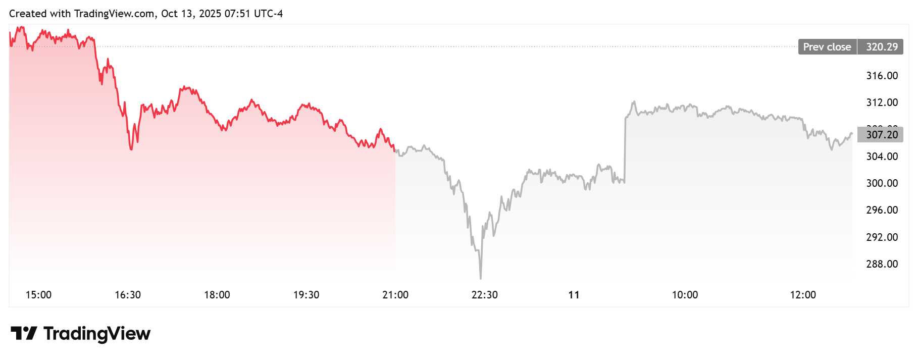 Michael Saylor’s Strategy Seizes the Dip, Acquires 220 Bitcoin as Prices Slide