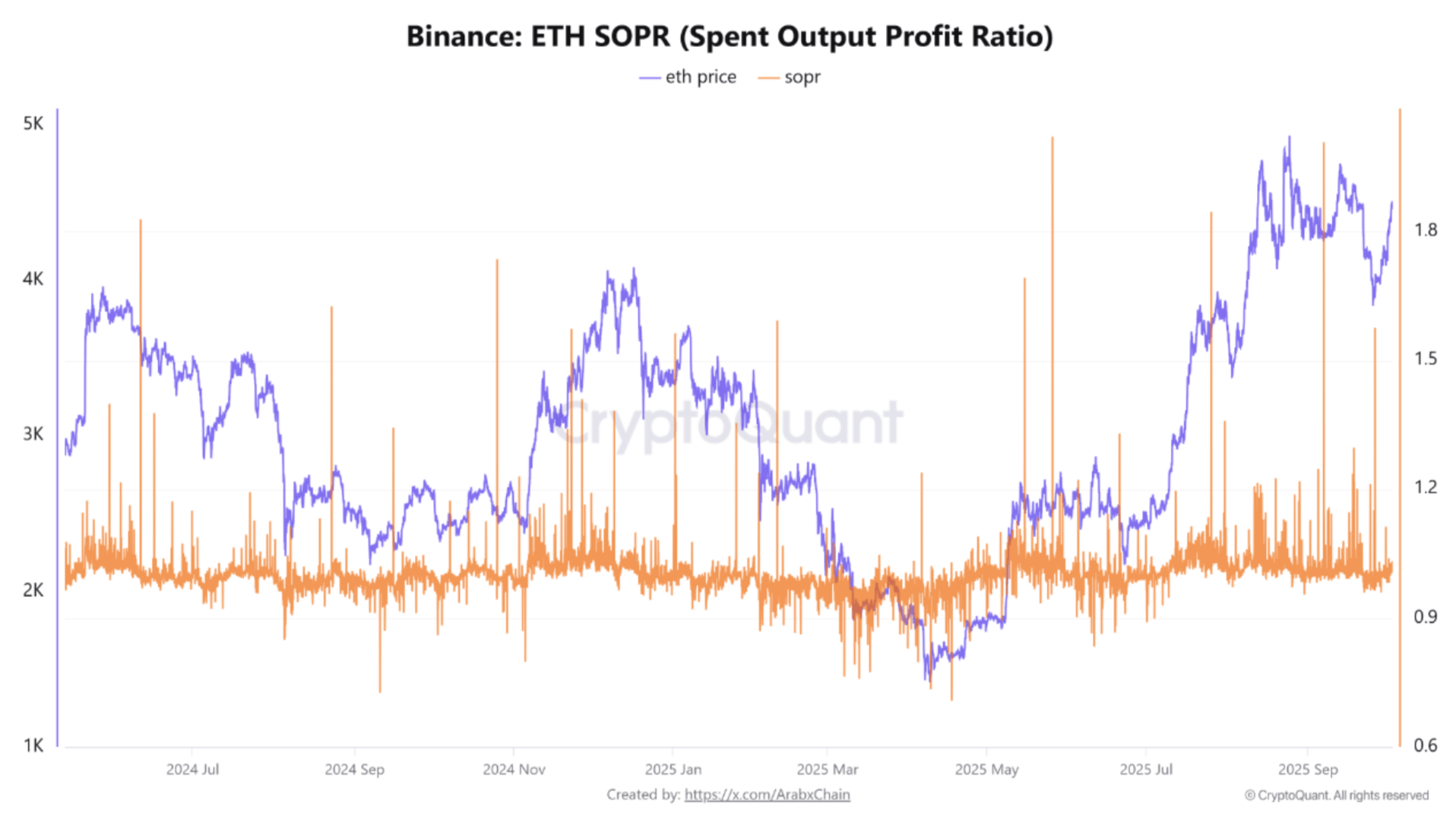 Ethereum Poised For Breakout? SOPR Trend Hints At $5,000 Upside