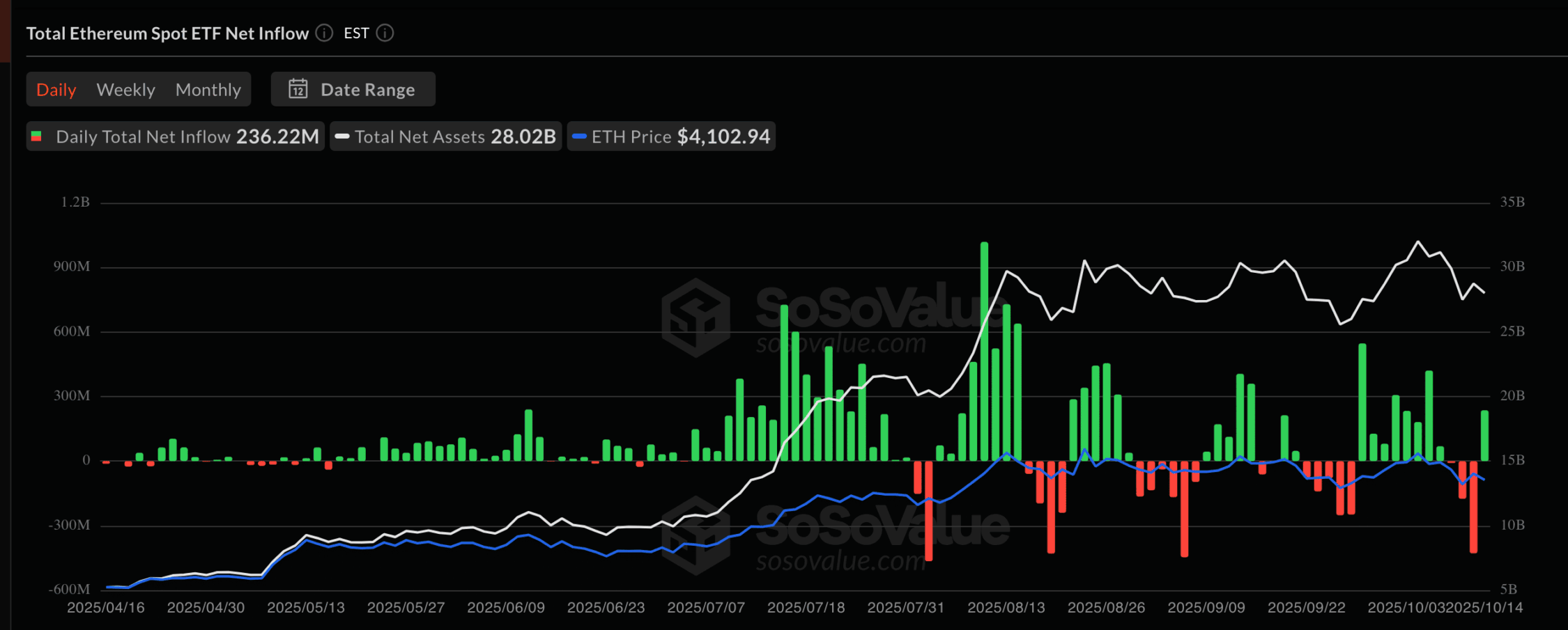 Bitwise CIO Dismisses Crypto Crash as ‘Blip’ Amid $338M ETF Inflows and Market Rebound
