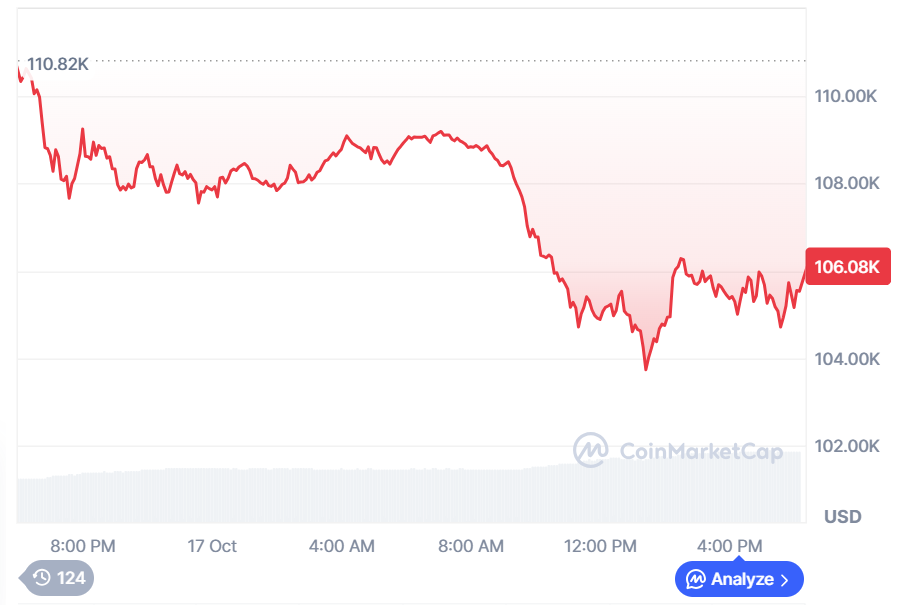 Trump Walks Back China Tariff Threat as Crypto Market Suffers Sharp Sell-Off