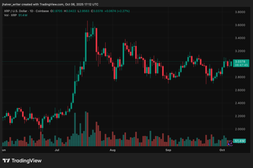Can Bulls Push Toward $4 Next?