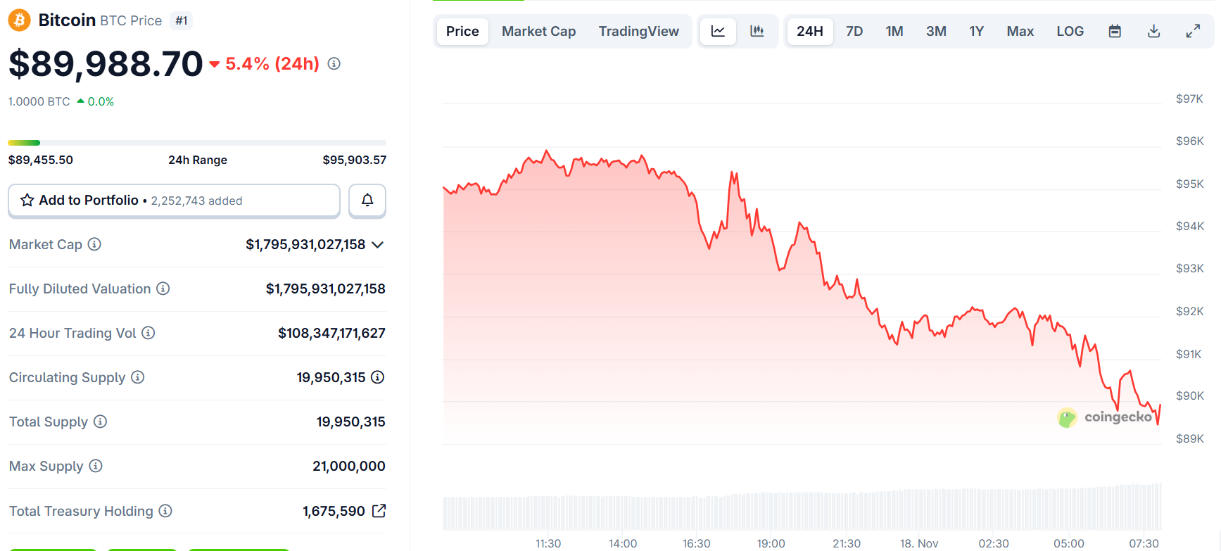 Breaking News: Bitcoin Falls Under $90K – What’s Driving the Market Plunge?