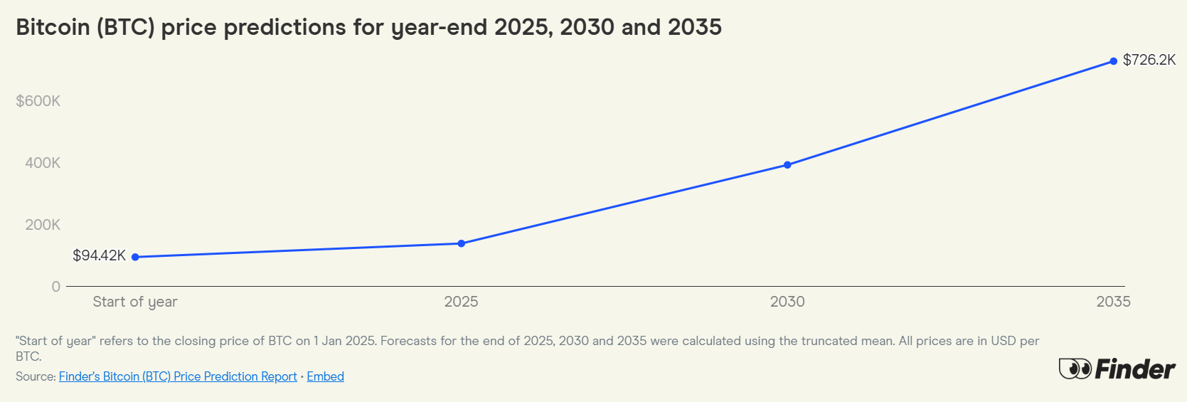 Bitcoin to Hit $138.3K by Year-End, $391.7K by 2030 & $726.2K by 2035 per Finder’s October Report