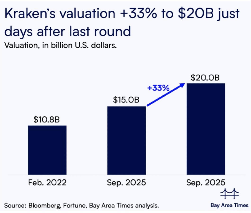 Kraken’s IPO debut signals crypto’s shift from hype to maturity