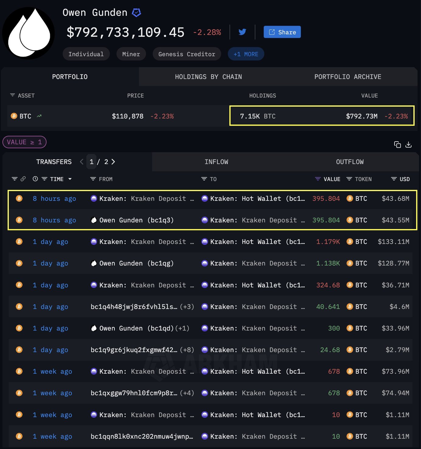 Bitcoin and Ethereum Whales Dump Millions as Prices Slide