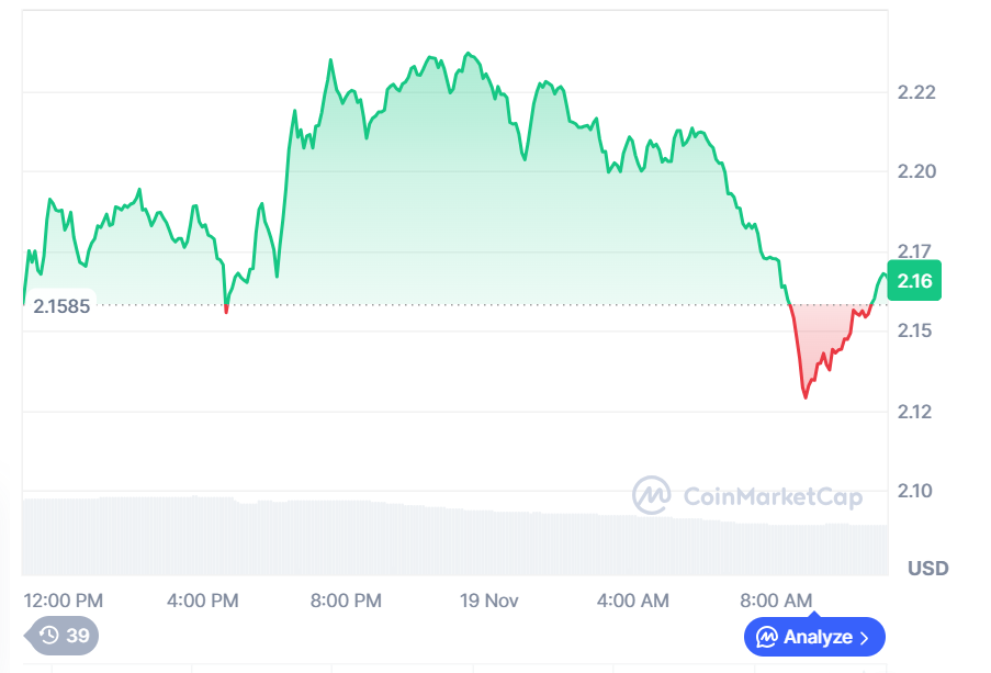 XRP Price Plunges to 6-Week Low at $2.12 as Market Rejects Recovery Attempts