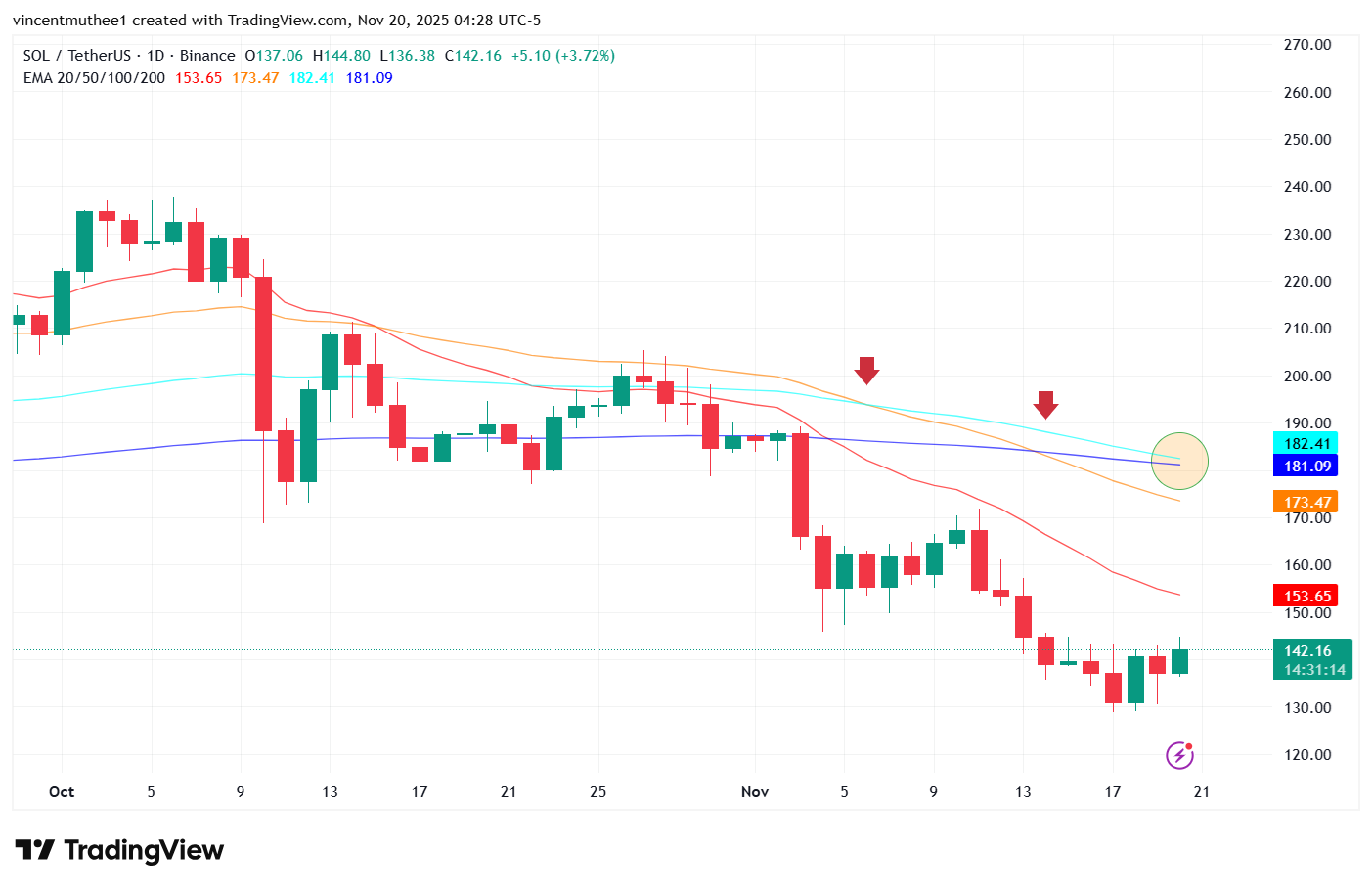 Solana Price Update: Long-Term Holders Express Weak Conviction as Bearish EMAs Threaten to Cap the Rebound