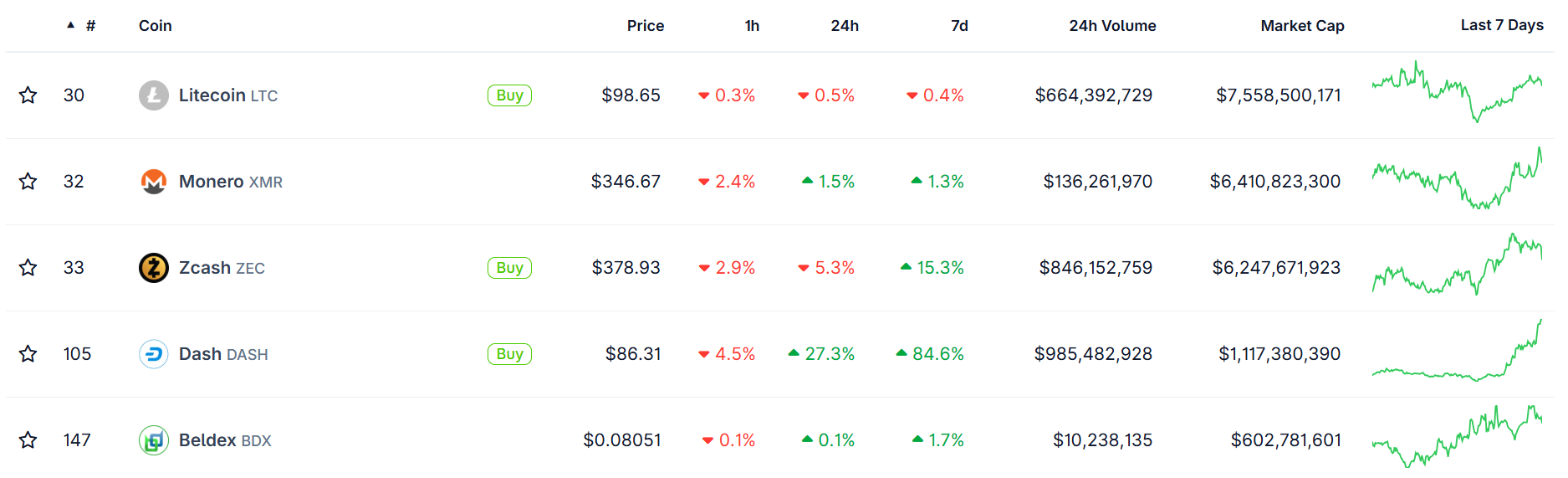 Privacy Coins Rock as Market Cap Climbs Over 80% in 7 Days