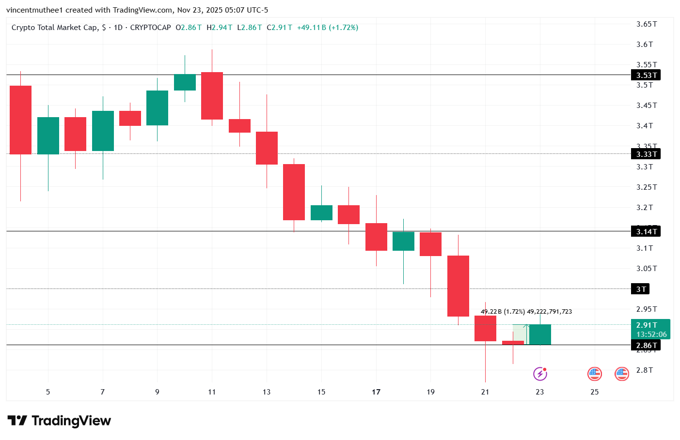 Is the Crypto Market Crash Coming to an End or Just a Dead-Cat Bounce?