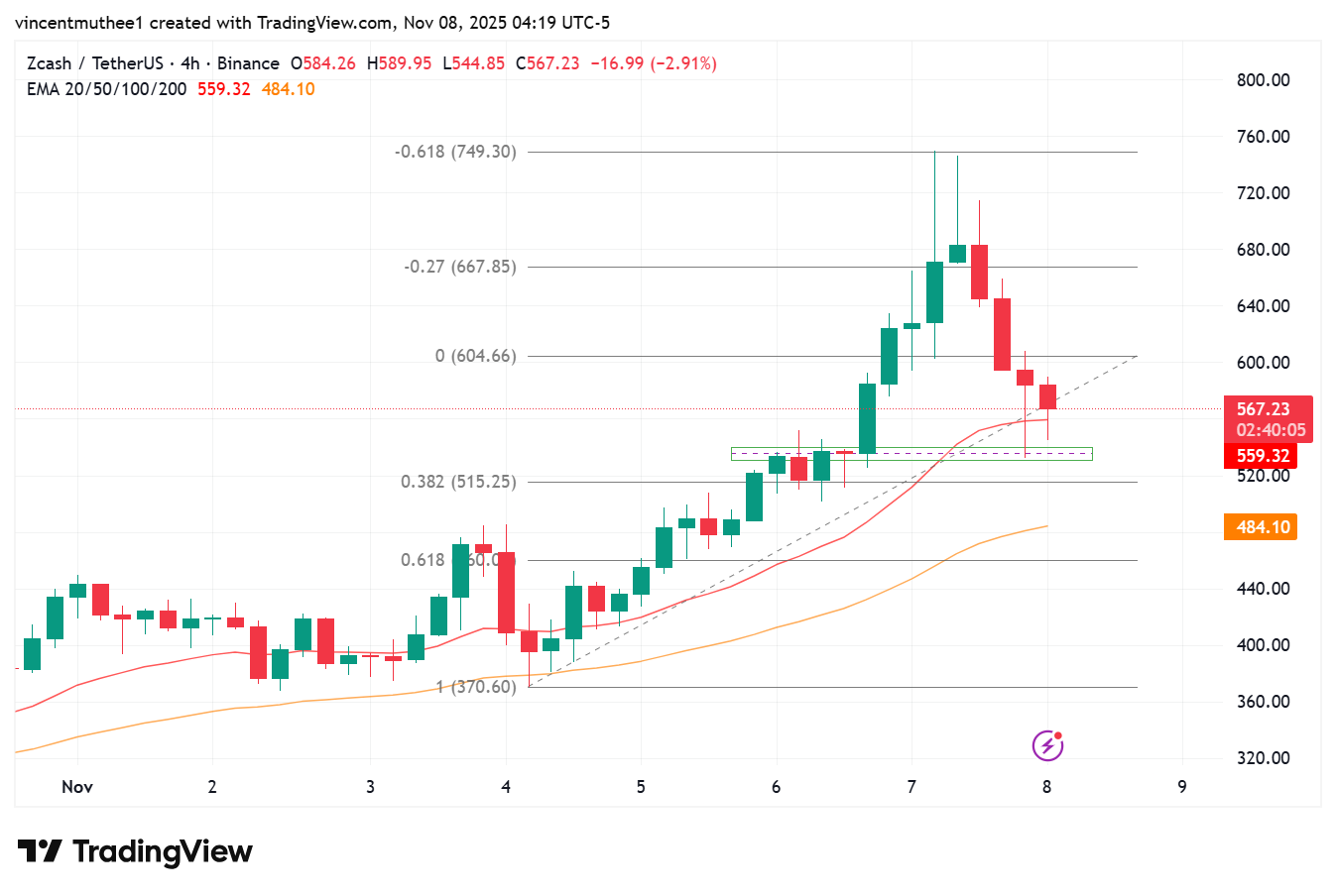 Zcash (ZEC) Slows Down After Parabolic Rally – What’s Next for the Privacy Coin?