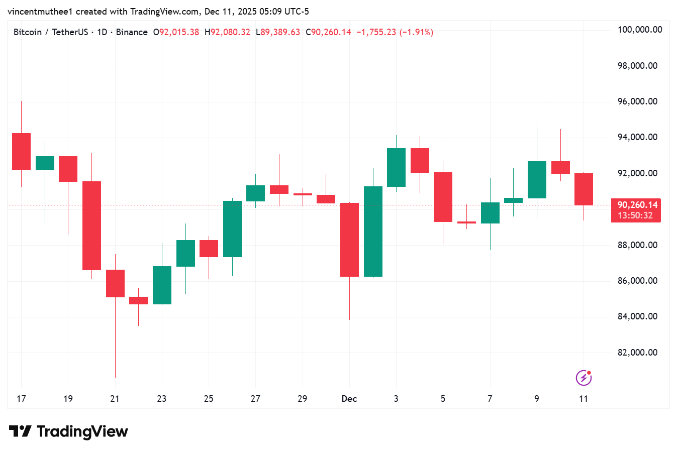 Fed Drops Third Rate Cut But Bitcoin’s Price Struggles Continue; Here’s Why