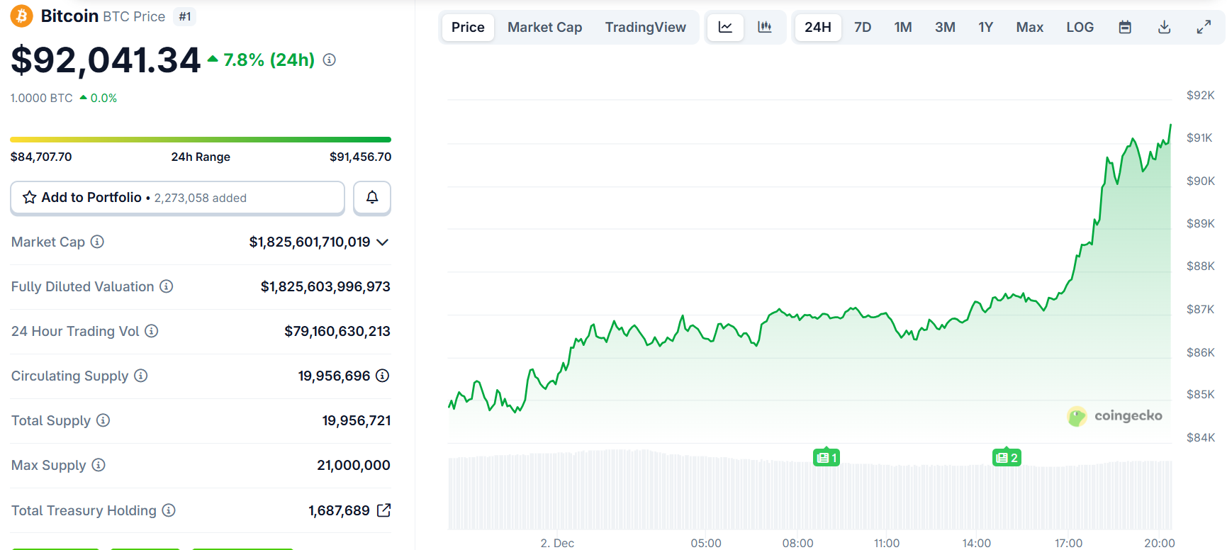 Bitcoin Surges Back Above $92,000: Here’s What is Driving the Recovery