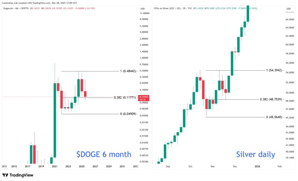 Dogecoin Mirrors Silver’s Breakout, Analyst Flags $9+ Scenario