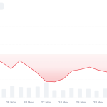 Bitcoin Market Records 21% Crash In November Spot Trading Volume