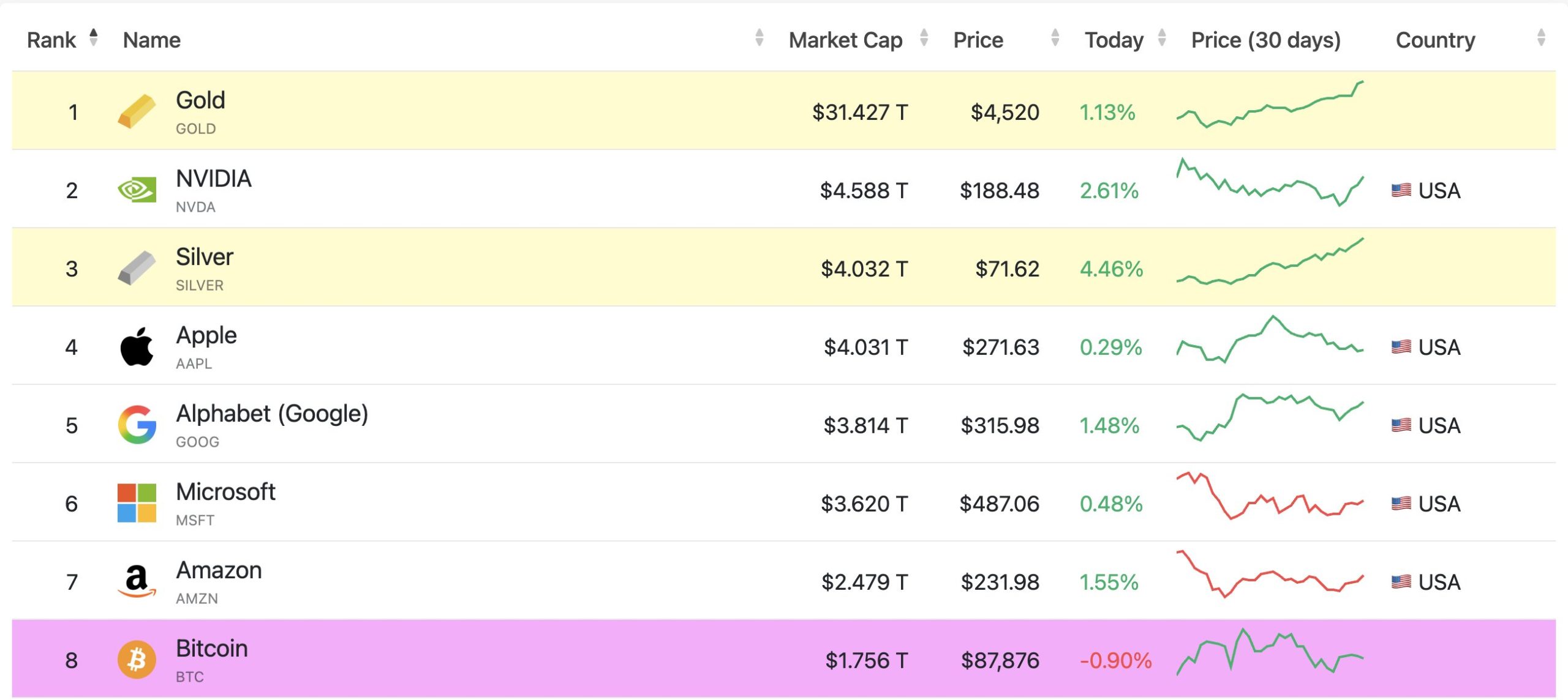 Silver Becomes World’s 3rd Largest Asset After Surpassing Apple: What Does it Mean for Bitcoin? 