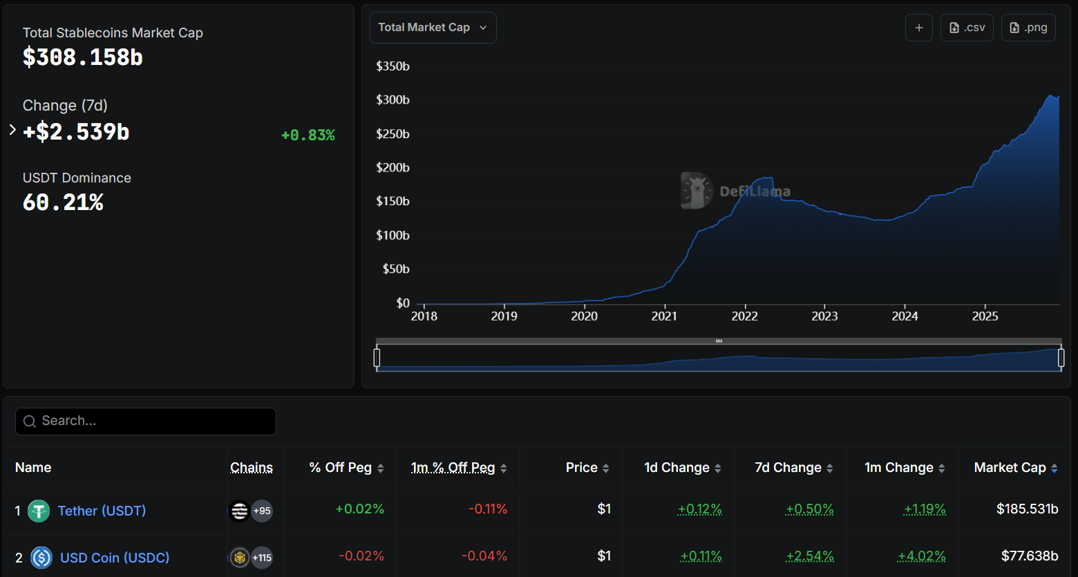 IMF Warns Stablecoins Might Weaken National Currencies and Stifle Monetary Control as Market Exceeds $300B