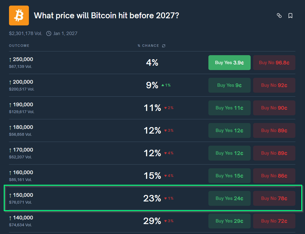 Bitcoin’s $150K Target Looks Unlikely As Polymarket Odds Sink To 23%