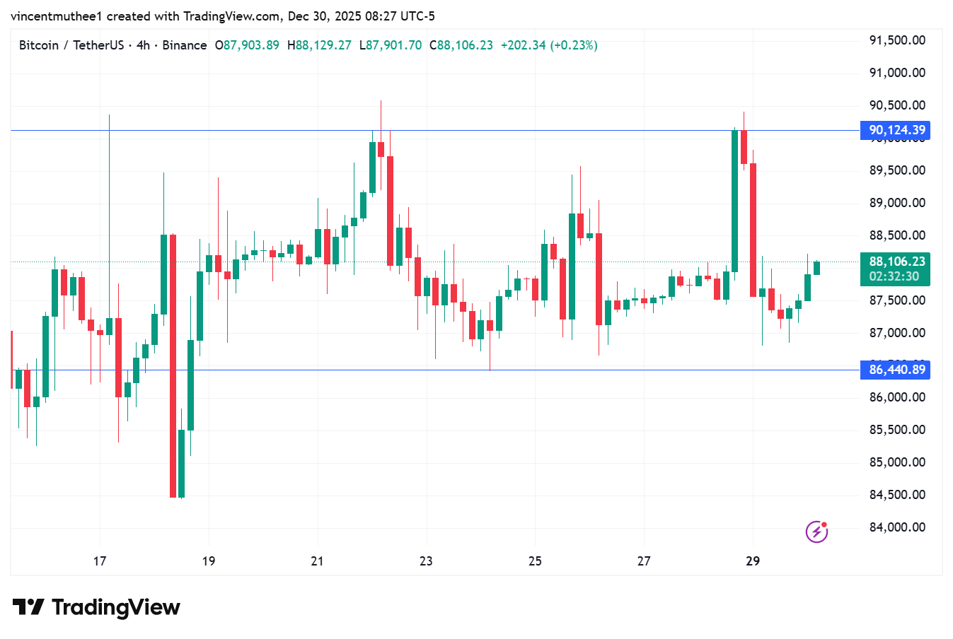 Metaplanet Reignites Bitcoin Buying Spree With a $451 Million Q4 Purchase