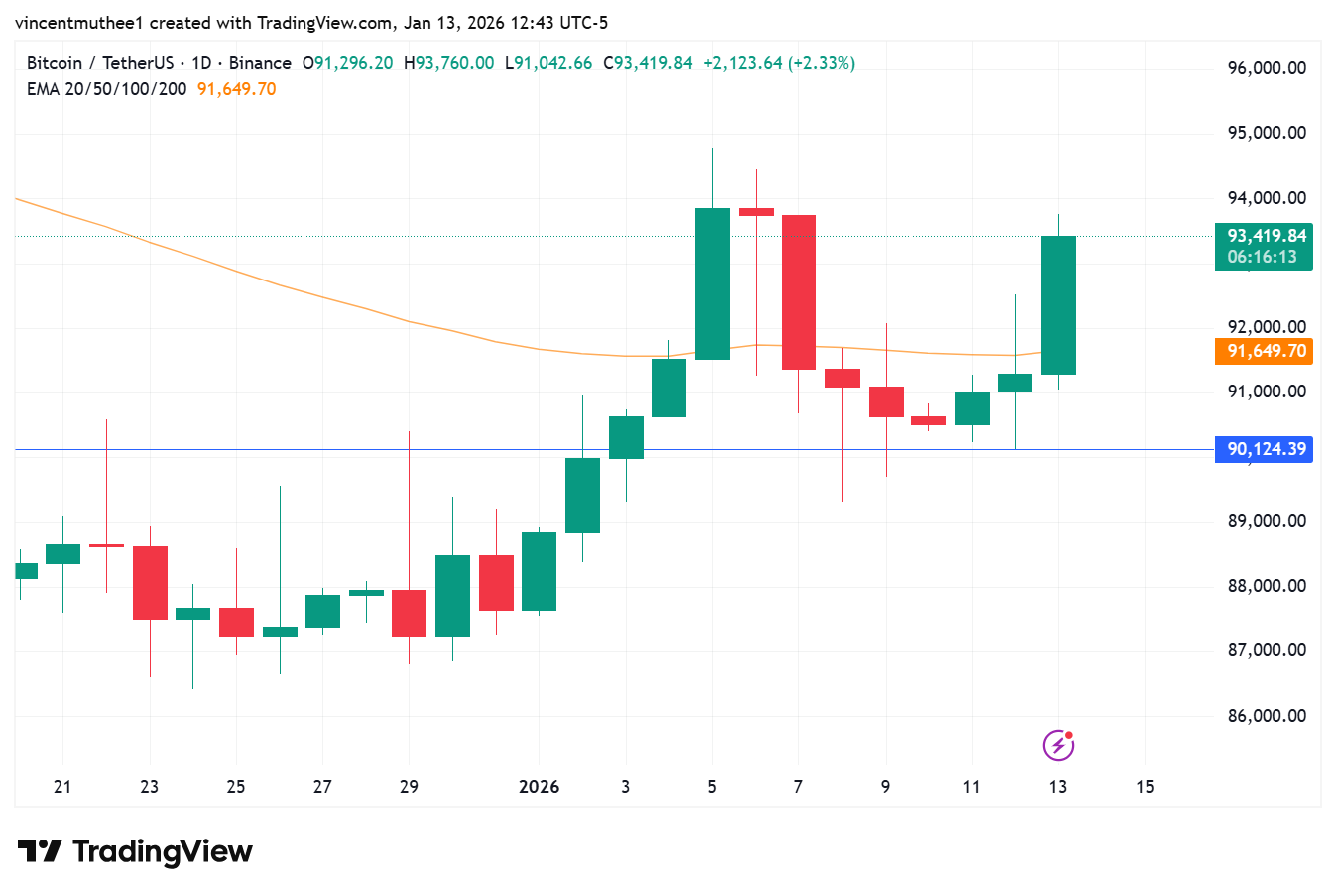 Bitcoin Reclaims $93K as Core US Inflation Slips, Is $100K Next?