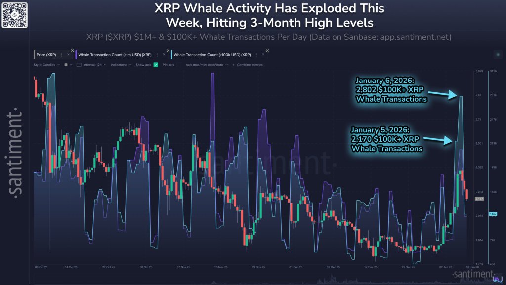 $100,000+ Transfers Hit 3-Month High