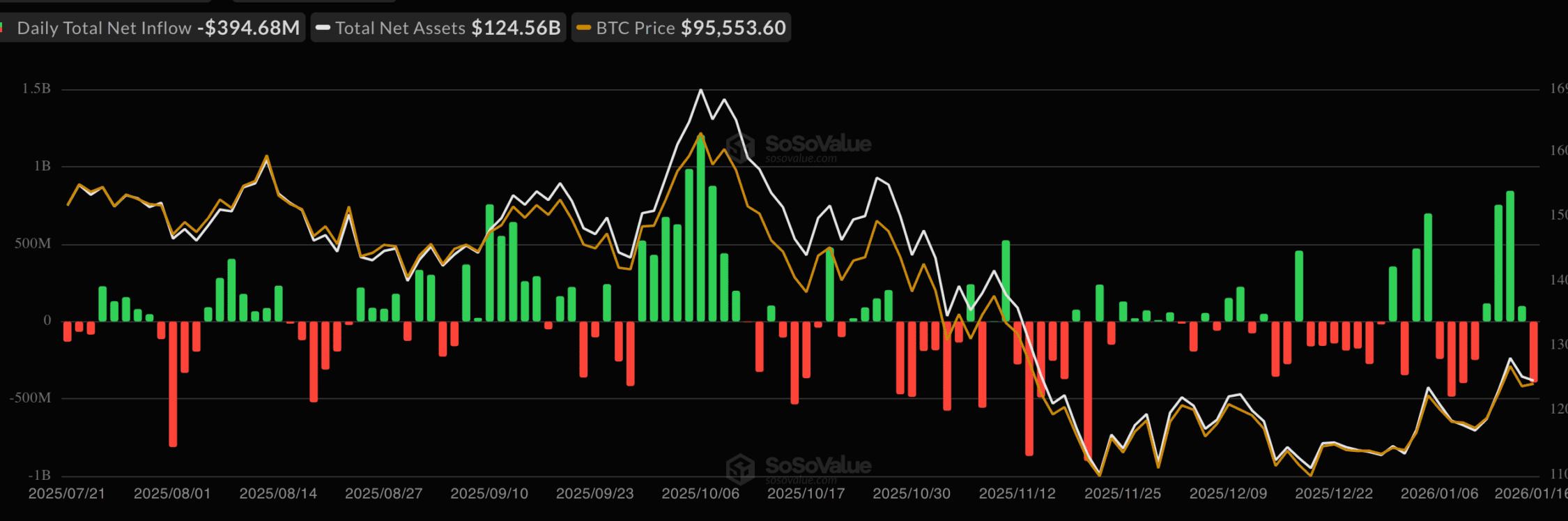 Bitcoin ETFs Post Best Week Since October Crash Despite Bearish Pressure