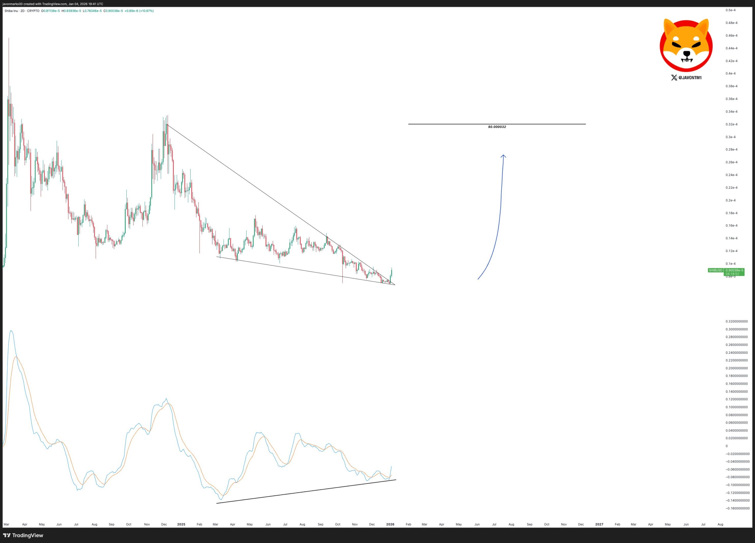 Shiba Inu Price Could Explode 246% as Rare Bullish Pattern Signals Major Breakout