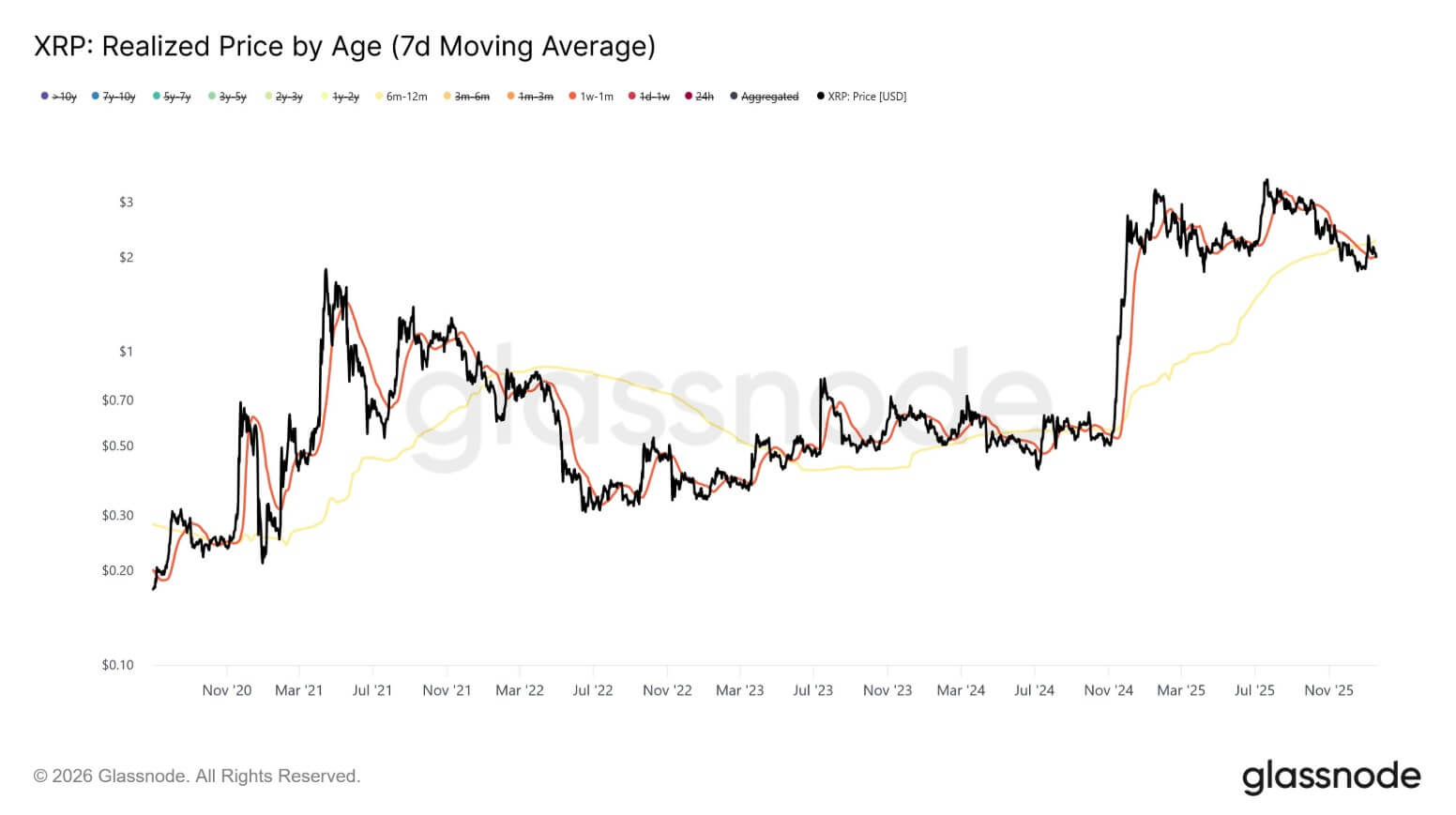 While 71% are in profit XRP just triggered a rare signal last seen in 2022 that could paralyze rallies