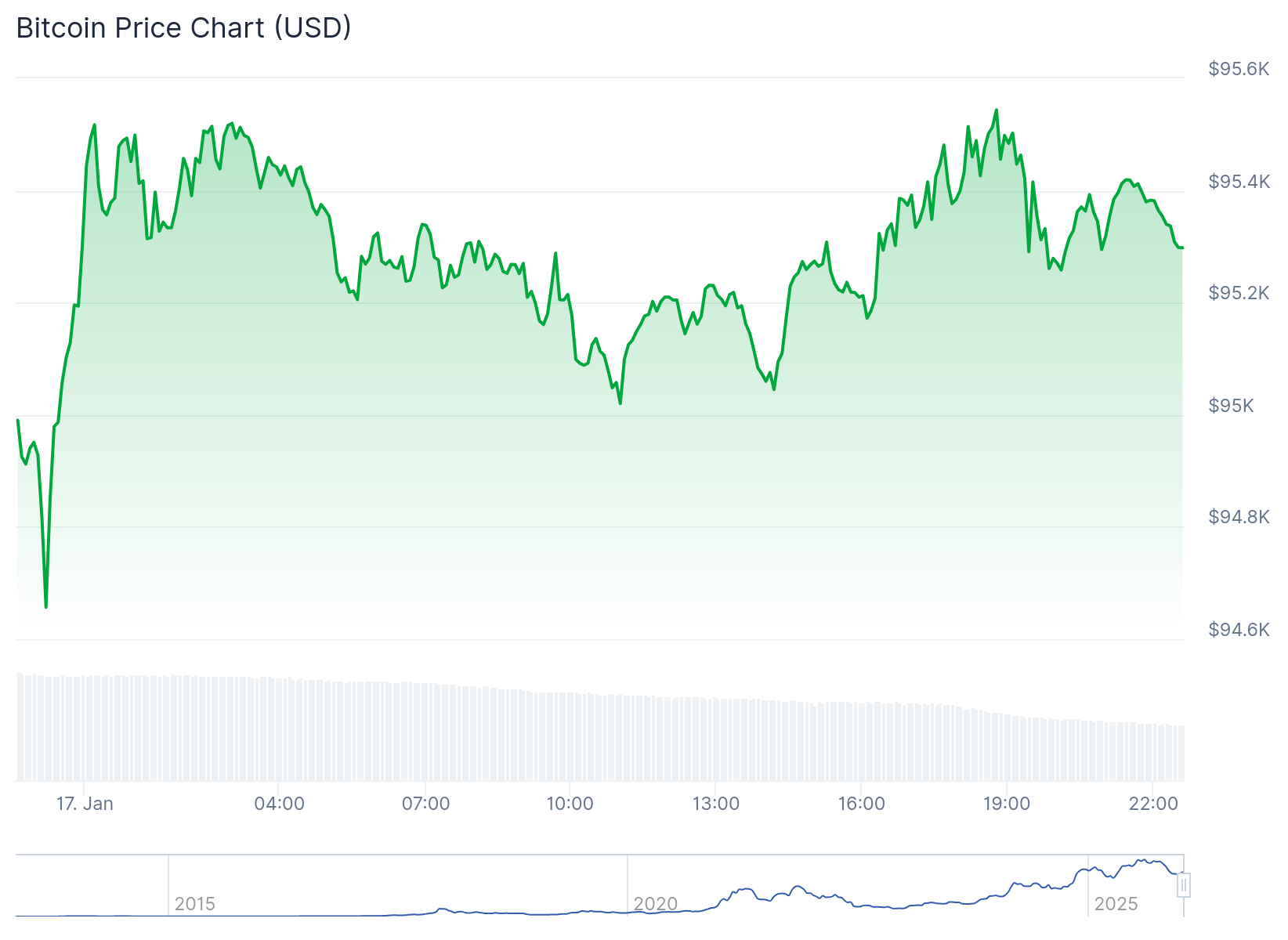 Bitcoin DeFi: Inactive Supply Signals Room for Expansion Per Dom Harz