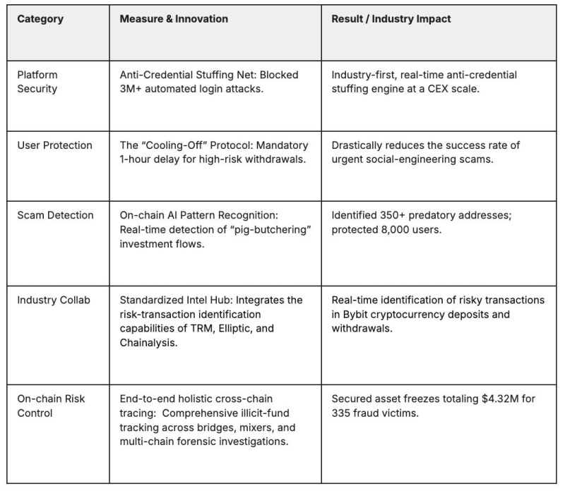 Bybit Unveils 2025 Security Milestone: Intercepts $300M in Impersonalization, Scams and Frauds via New AI-Driven Risk Framework