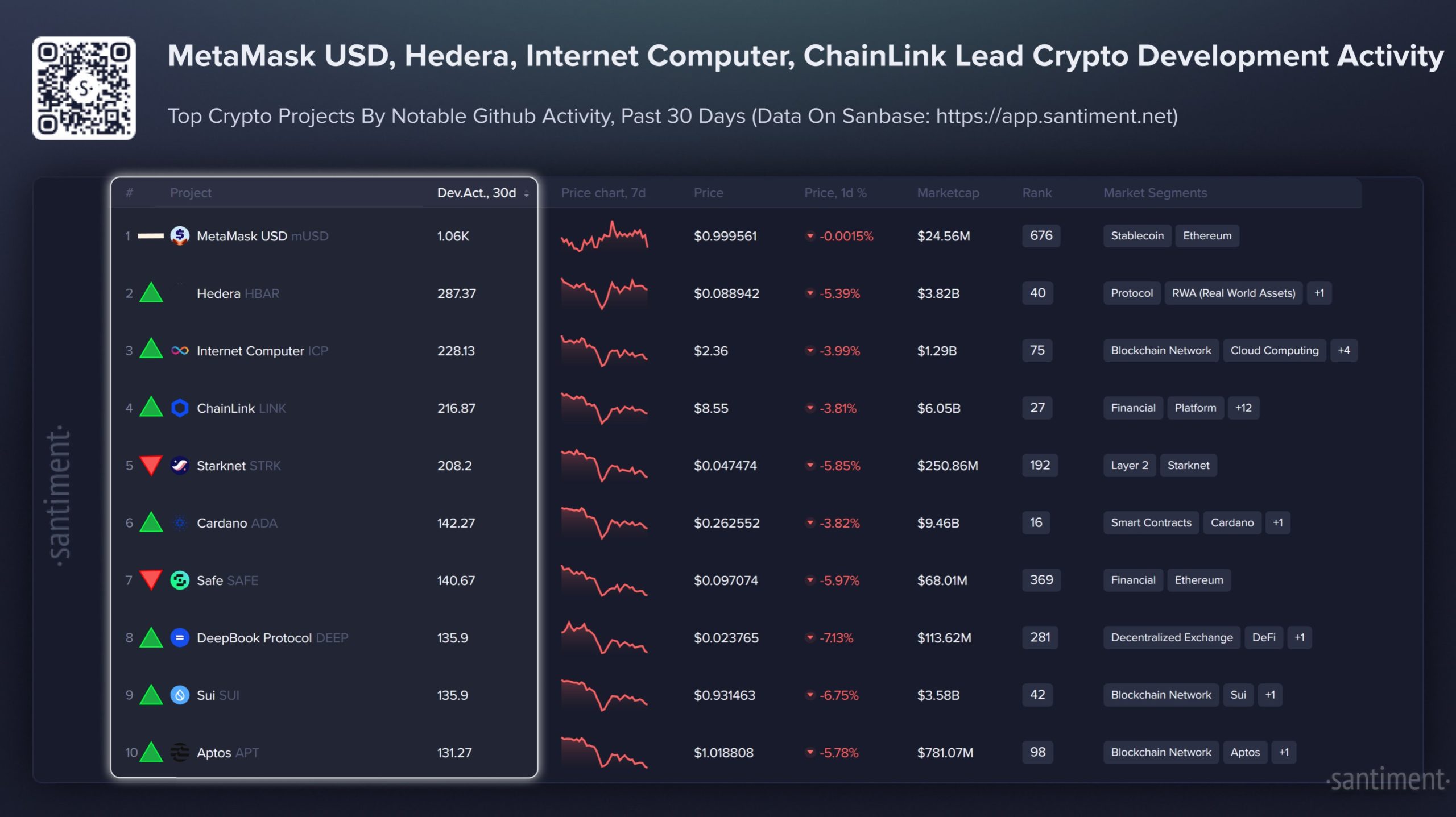 Crypto Wallet Giant MetaMask Tops Santiment’s New Development Activity Rankings – Here Are the Other High-Scoring Projects