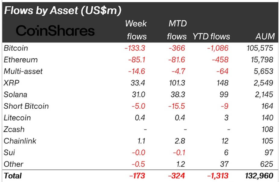XRP finds new life in lending and regulated markets amid BTC stall